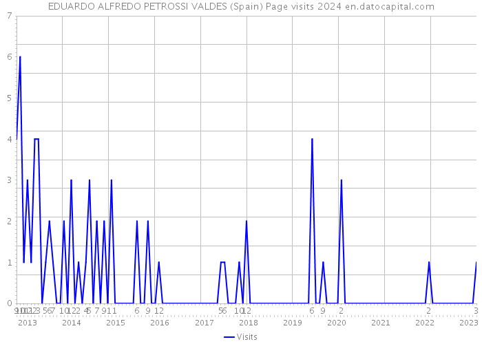 EDUARDO ALFREDO PETROSSI VALDES (Spain) Page visits 2024 