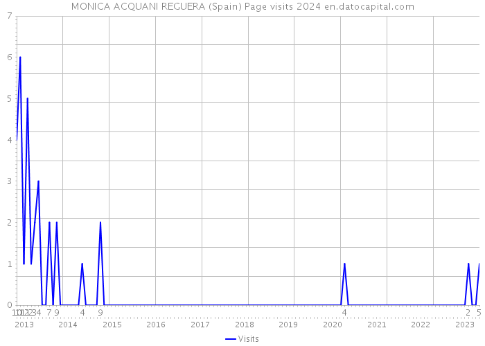 MONICA ACQUANI REGUERA (Spain) Page visits 2024 