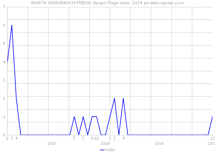 MARTA SAMARANCH FREIXA (Spain) Page visits 2024 