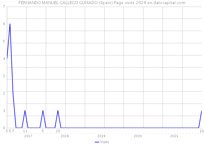 FERNANDO MANUEL GALLEGO GUISADO (Spain) Page visits 2024 