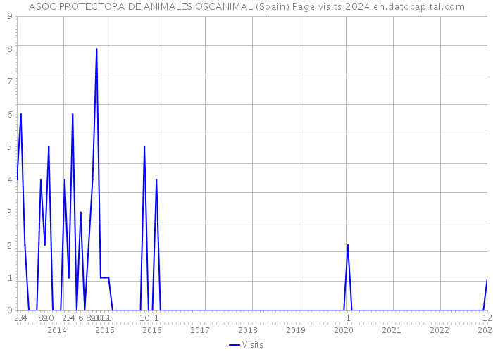 ASOC PROTECTORA DE ANIMALES OSCANIMAL (Spain) Page visits 2024 