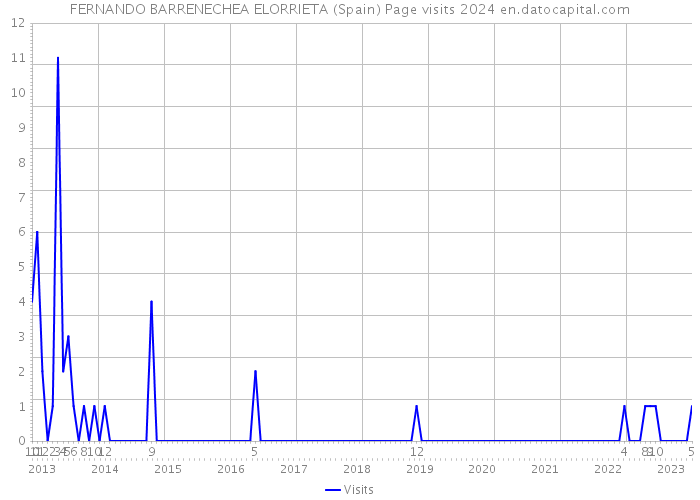 FERNANDO BARRENECHEA ELORRIETA (Spain) Page visits 2024 