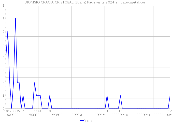 DIONISIO GRACIA CRISTOBAL (Spain) Page visits 2024 