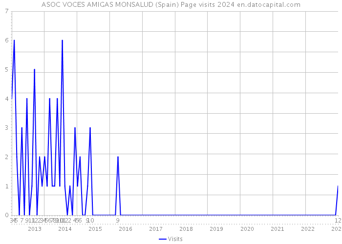 ASOC VOCES AMIGAS MONSALUD (Spain) Page visits 2024 