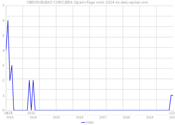 OBDON BILBAO CORCUERA (Spain) Page visits 2024 