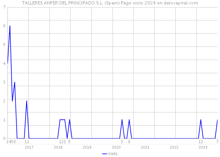 TALLERES ANFER DEL PRINCIPADO S.L. (Spain) Page visits 2024 