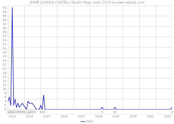 JAIME LOSADA CASTELL (Spain) Page visits 2024 