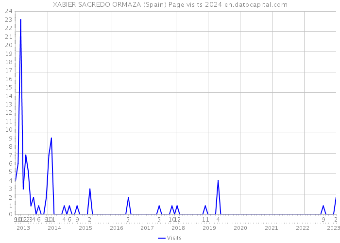 XABIER SAGREDO ORMAZA (Spain) Page visits 2024 