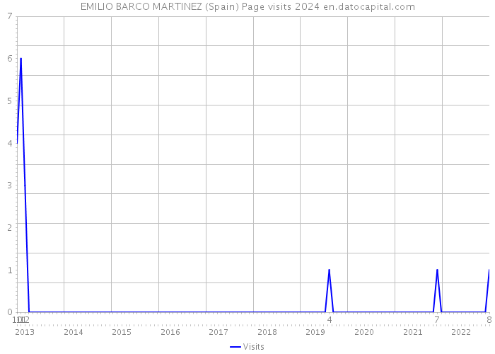 EMILIO BARCO MARTINEZ (Spain) Page visits 2024 