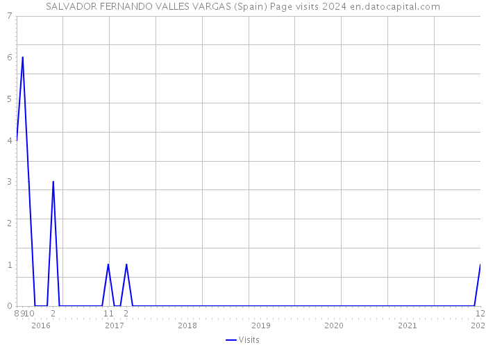 SALVADOR FERNANDO VALLES VARGAS (Spain) Page visits 2024 