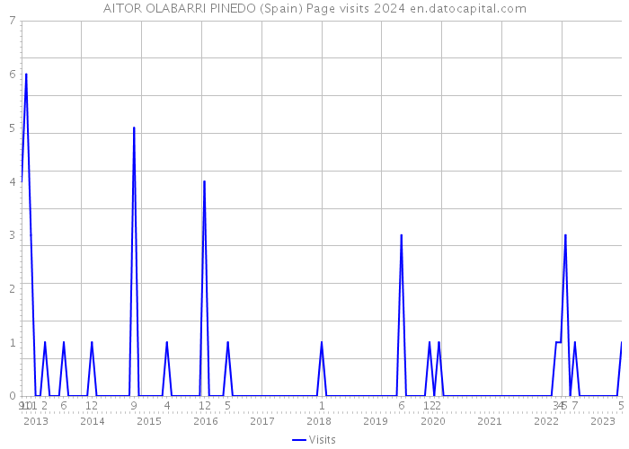 AITOR OLABARRI PINEDO (Spain) Page visits 2024 