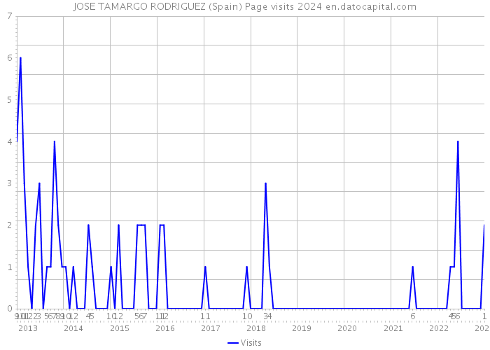 JOSE TAMARGO RODRIGUEZ (Spain) Page visits 2024 