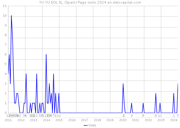 YU YU SOL SL. (Spain) Page visits 2024 