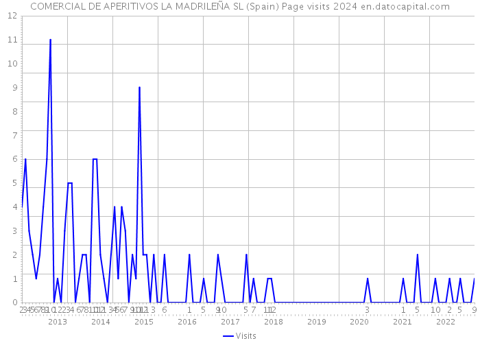 COMERCIAL DE APERITIVOS LA MADRILEÑA SL (Spain) Page visits 2024 
