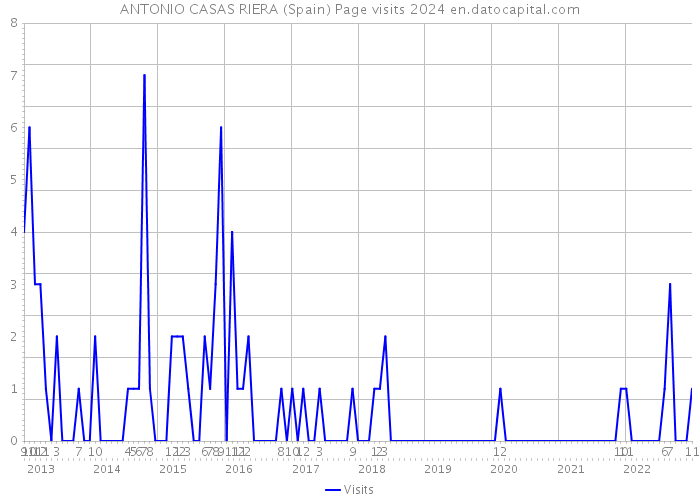 ANTONIO CASAS RIERA (Spain) Page visits 2024 