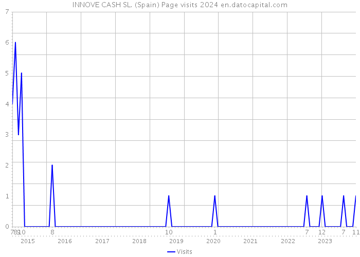 INNOVE CASH SL. (Spain) Page visits 2024 