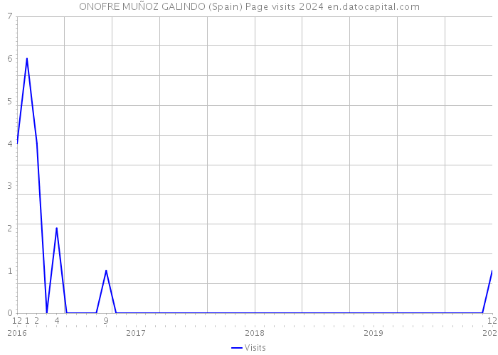 ONOFRE MUÑOZ GALINDO (Spain) Page visits 2024 