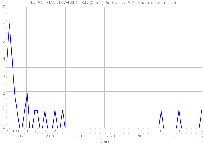 GRUPO LIFMAR INVERSION S.L. (Spain) Page visits 2024 