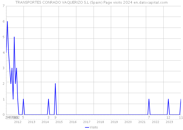 TRANSPORTES CONRADO VAQUERIZO S.L (Spain) Page visits 2024 