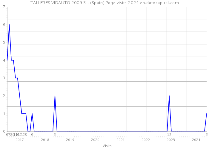 TALLERES VIDAUTO 2009 SL. (Spain) Page visits 2024 