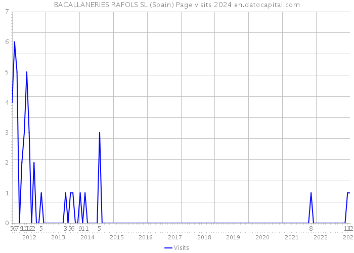BACALLANERIES RAFOLS SL (Spain) Page visits 2024 