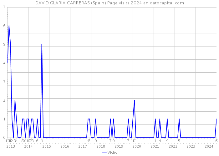 DAVID GLARIA CARRERAS (Spain) Page visits 2024 