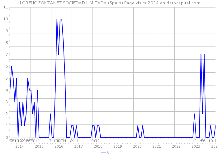 LLORENC FONTANET SOCIEDAD LIMITADA (Spain) Page visits 2024 