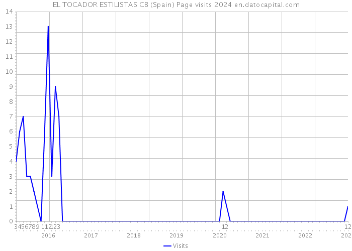 EL TOCADOR ESTILISTAS CB (Spain) Page visits 2024 