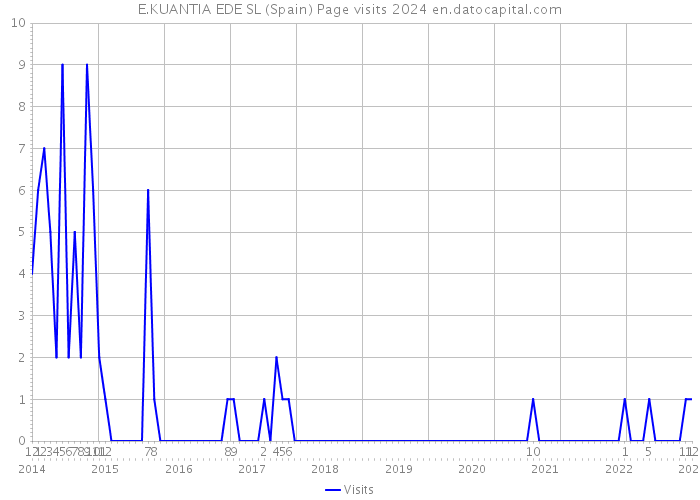 E.KUANTIA EDE SL (Spain) Page visits 2024 