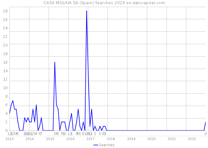 CASA MOLINA SA (Spain) Searches 2024 