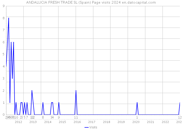 ANDALUCIA FRESH TRADE SL (Spain) Page visits 2024 