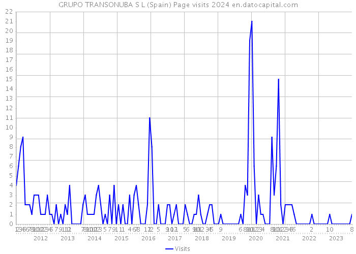 GRUPO TRANSONUBA S L (Spain) Page visits 2024 
