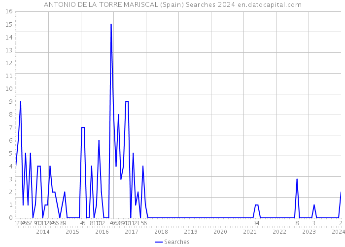 ANTONIO DE LA TORRE MARISCAL (Spain) Searches 2024 