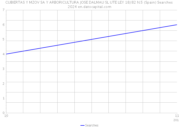 CUBIERTAS Y MZOV SA Y ARBORICULTURA JOSE DALMAU SL UTE LEY 18/82 N.5 (Spain) Searches 2024 