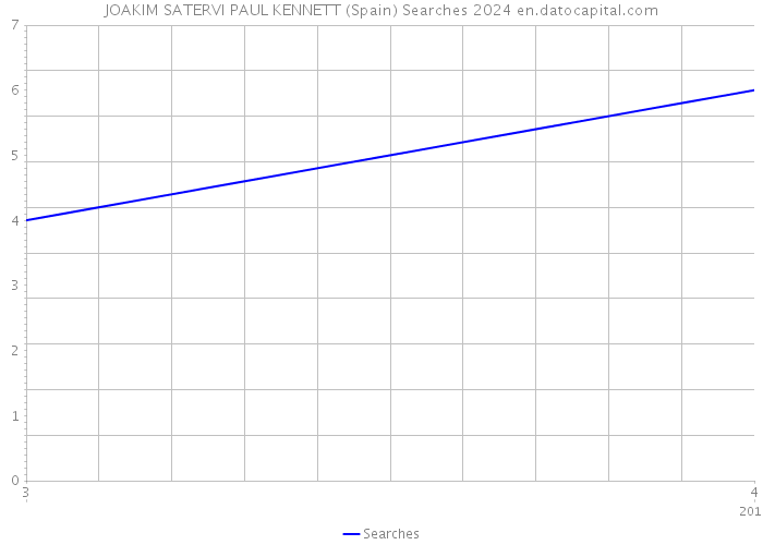 JOAKIM SATERVI PAUL KENNETT (Spain) Searches 2024 