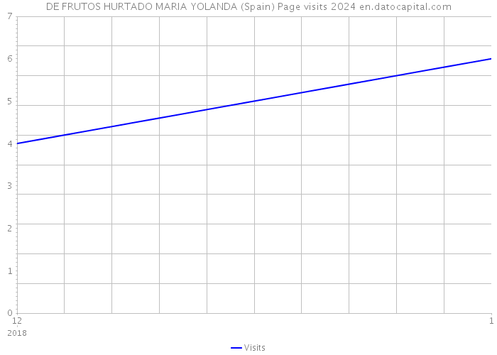 DE FRUTOS HURTADO MARIA YOLANDA (Spain) Page visits 2024 