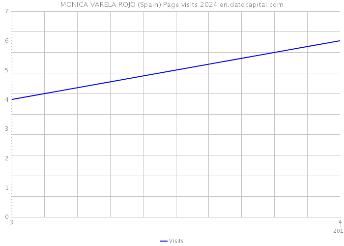 MONICA VARELA ROJO (Spain) Page visits 2024 