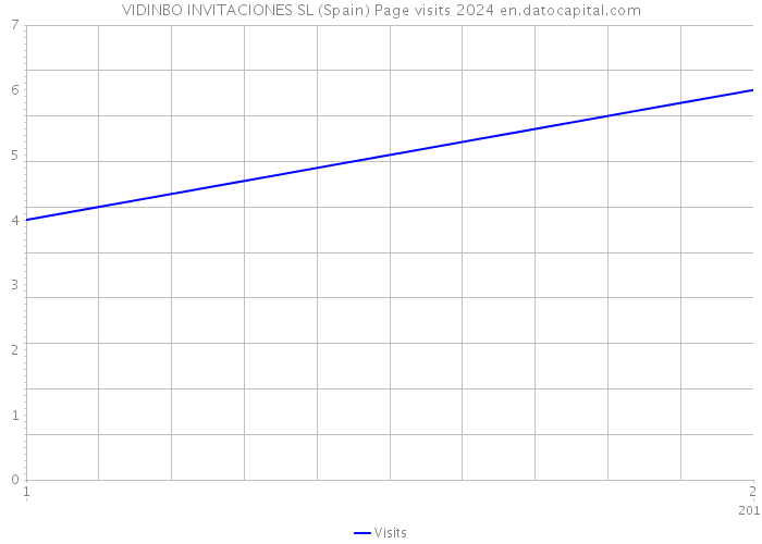 VIDINBO INVITACIONES SL (Spain) Page visits 2024 