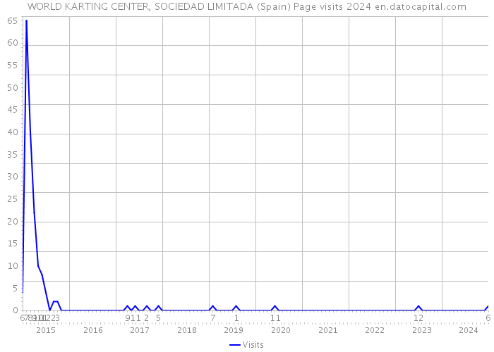 WORLD KARTING CENTER, SOCIEDAD LIMITADA (Spain) Page visits 2024 