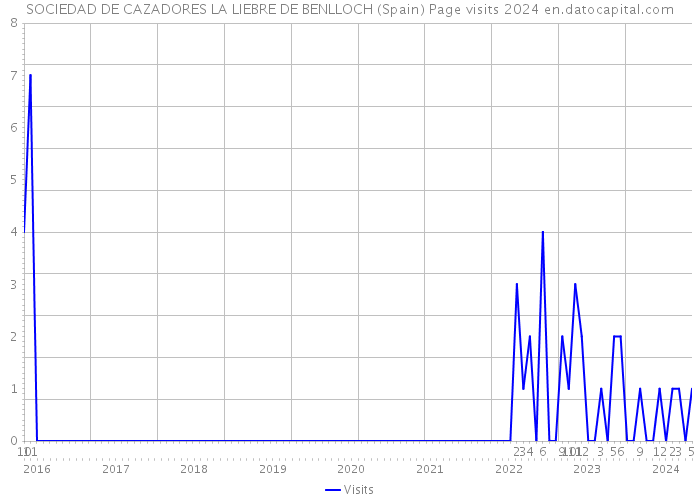 SOCIEDAD DE CAZADORES LA LIEBRE DE BENLLOCH (Spain) Page visits 2024 