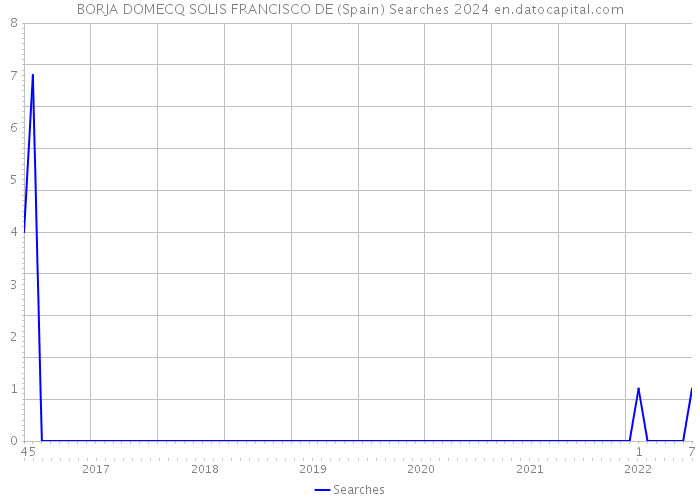 BORJA DOMECQ SOLIS FRANCISCO DE (Spain) Searches 2024 