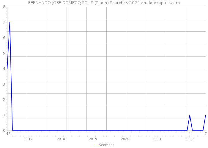 FERNANDO JOSE DOMECQ SOLIS (Spain) Searches 2024 