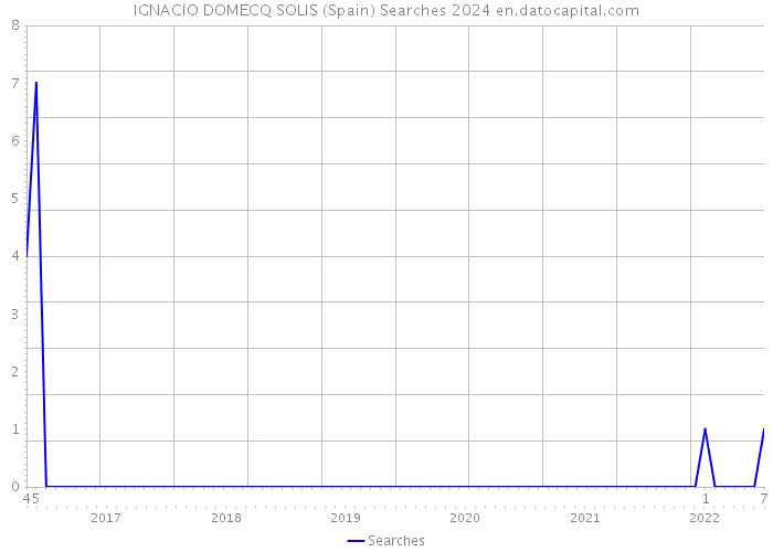 IGNACIO DOMECQ SOLIS (Spain) Searches 2024 