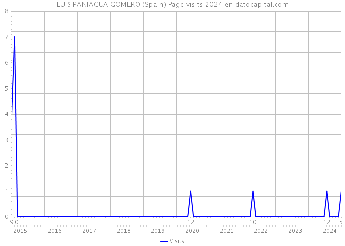 LUIS PANIAGUA GOMERO (Spain) Page visits 2024 