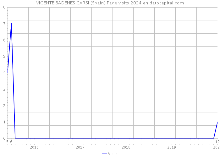 VICENTE BADENES CARSI (Spain) Page visits 2024 