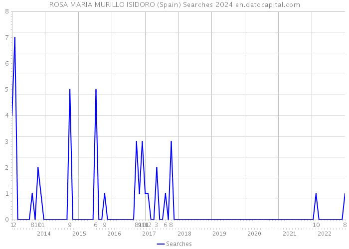 ROSA MARIA MURILLO ISIDORO (Spain) Searches 2024 