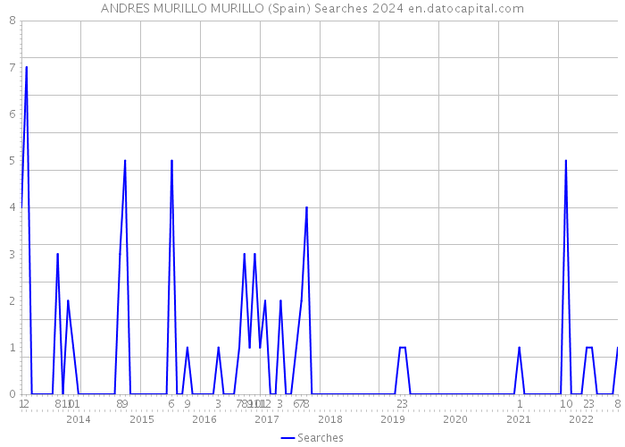 ANDRES MURILLO MURILLO (Spain) Searches 2024 