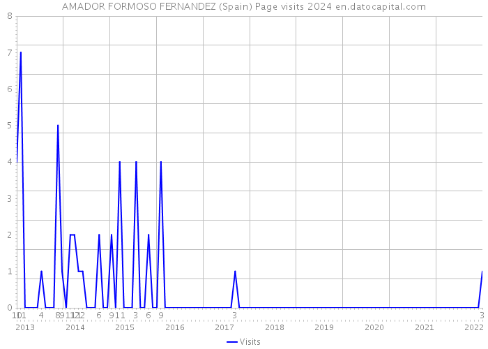 AMADOR FORMOSO FERNANDEZ (Spain) Page visits 2024 