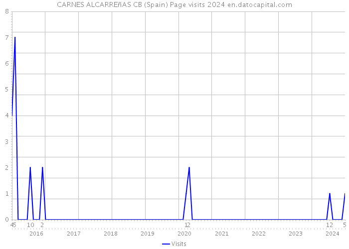 CARNES ALCARREñAS CB (Spain) Page visits 2024 