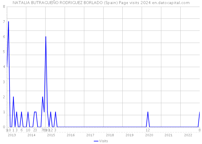 NATALIA BUTRAGUEÑO RODRIGUEZ BORLADO (Spain) Page visits 2024 